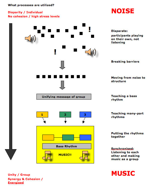 Drum Cafe Method